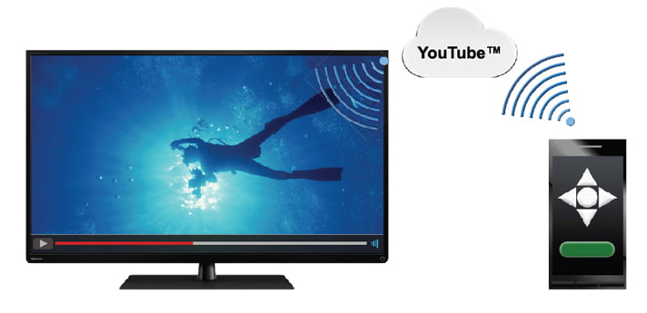 Hướng dẫn điều khiển tivi xem từ Youtube qua máy tính hoặc smartphone Hướng dẫn điều khiển tivi xem từ Youtube qua máy tính hoặc smartphone