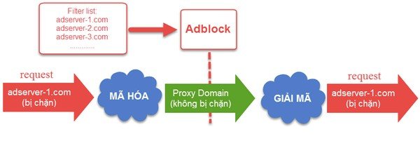 3. Anti-AdBlock server side 3. Anti-AdBlock server side