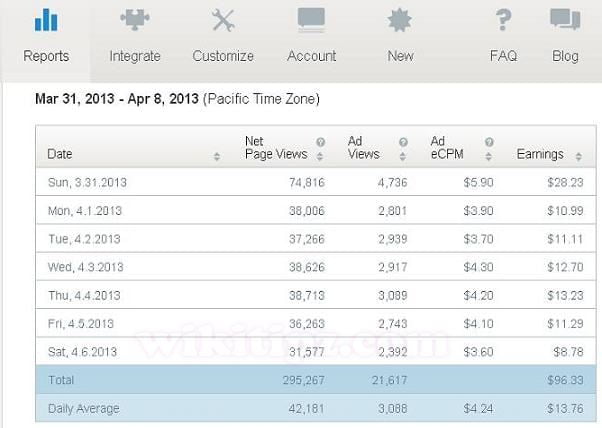 eCPM rate từ Infolinks của một site tiếng Anh (tham khảo)e